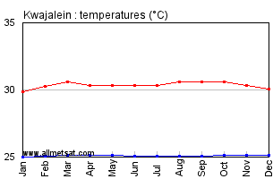 Kwajalein, Marshall Islands Annual Temperature Graph